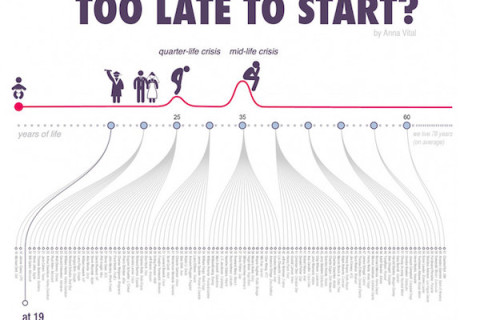 Vârsta succesului într-un infografic